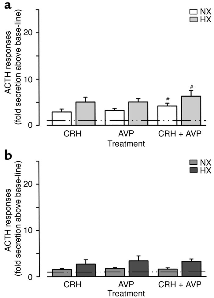 (a) Fold change in ACTH secretion (mean ± SEM) after CRH, AVP, or CRH + ...