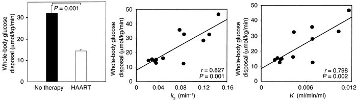 Whole-body glucose utilization during euglycemic-hyperinsulinemic clamp....