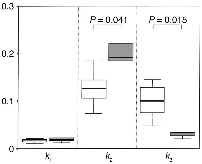 Rate constants from three-compartment modeling of dynamic PET for F-18-F...