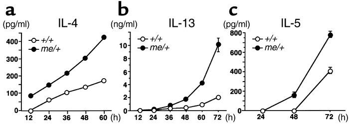 Increased Th2 cytokine production in me/+ T cells. Splenic CD4 T cells w...