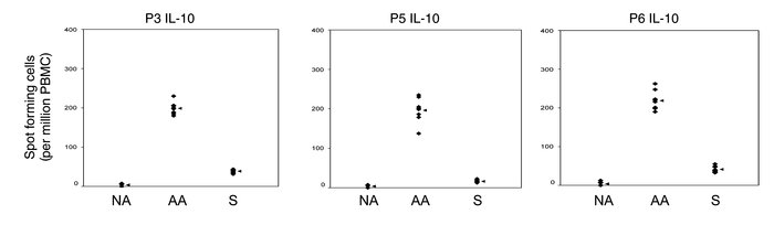 The figure shows the IL-10 ELISpot data for the three peptides (P3, P5, ...