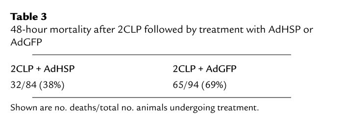 48-hour mortality after 2CLP followed by treatment with AdHSP or AdGFP