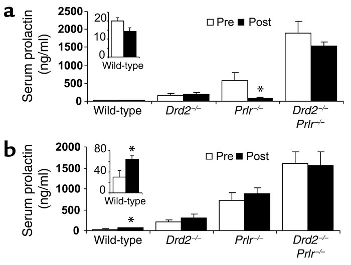 Serum PRL responses to a dopamine D2R agonist and antagonist in 15-month...