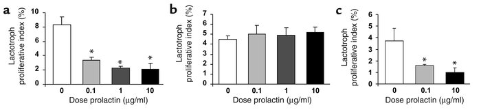 Effect of PRL treatment on lactotroph proliferation in primary pituitary...