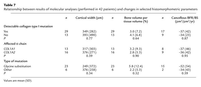 Relationship between results of molecular analyses (performed in 42 pati...