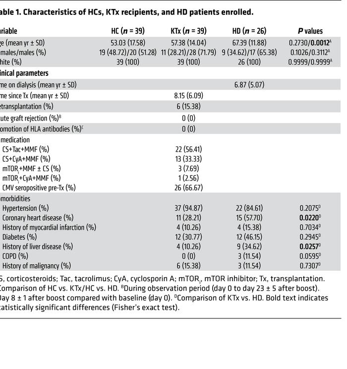 Characteristics of HCs, KTx recipients, and HD patients enrolled.