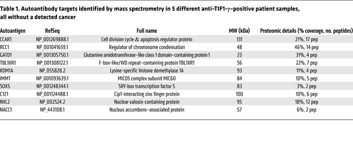 Autoantibody targets identified by mass spectrometry in 5 different anti...