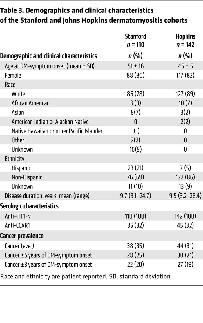 Demographics and clinical characteristics of the Stanford and Johns Hopk...