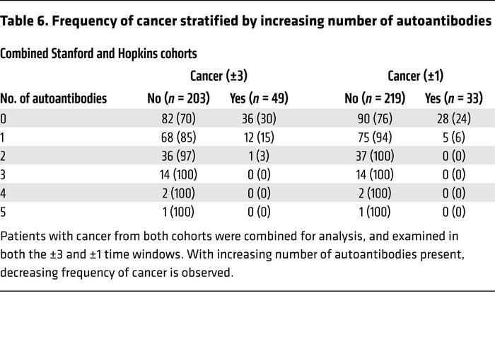 Frequency of cancer stratified by increasing number of autoantibodies