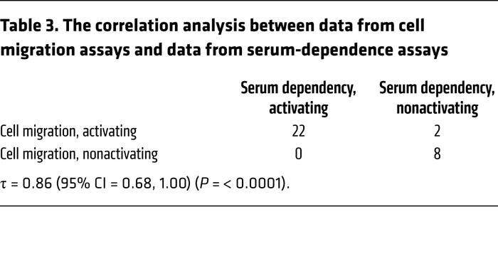 The correlation analysis between data from cell migration assays and dat...
