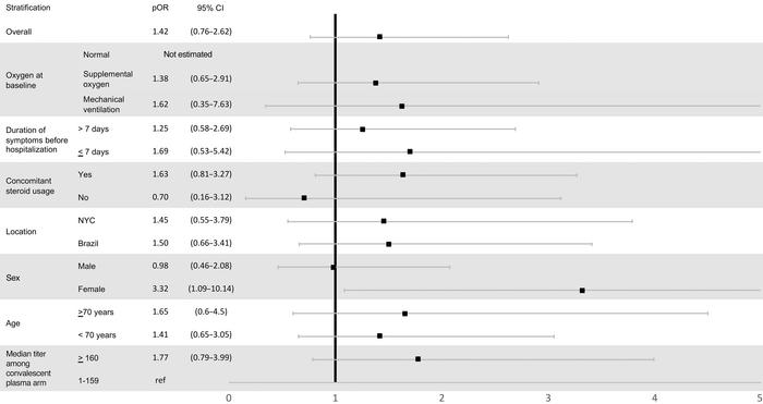 Subgroup analyses of primary outcome of clinical status at 28 days, adju...