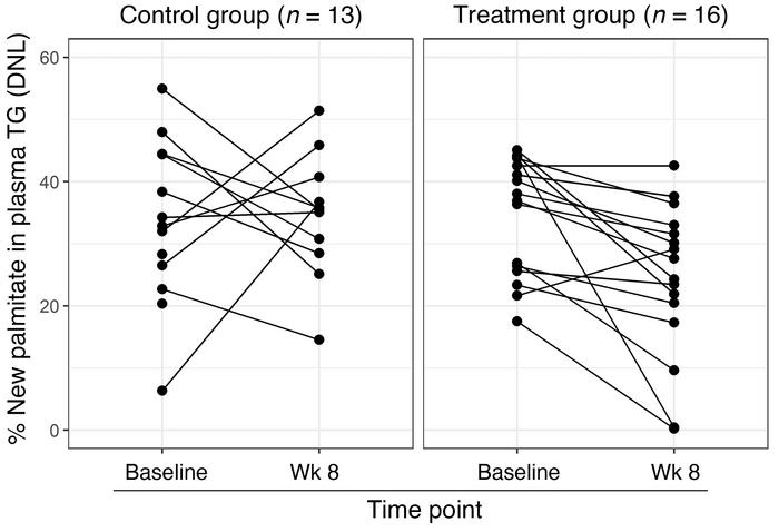 Individual changes in de novo lipogenesis (DNL) in adolescent boys with ...