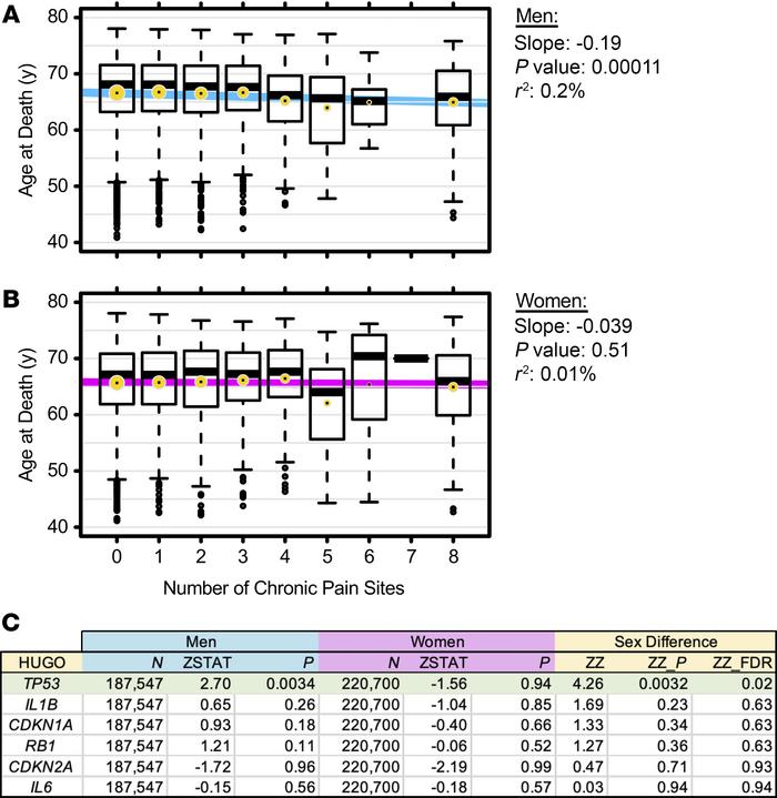 Human evidence from the UK Biobank.
(A and B) Relationship between age a...