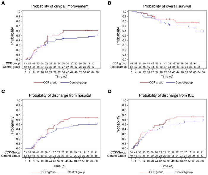 Occurrence of secondary outcomes.
Kaplan-Meier cumulative estimates of p...