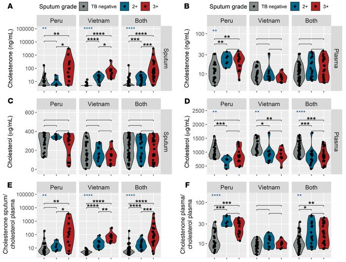 Cholestenone abundance in sputum of patients with TB correlates with inf...