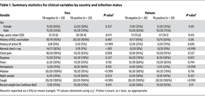 Summary statistics for clinical variables by country and infection status