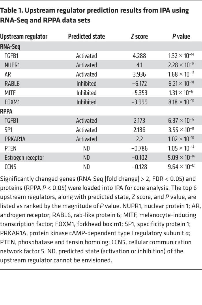 Upstream regulator prediction results from IPA using RNA-Seq and RPPA da...