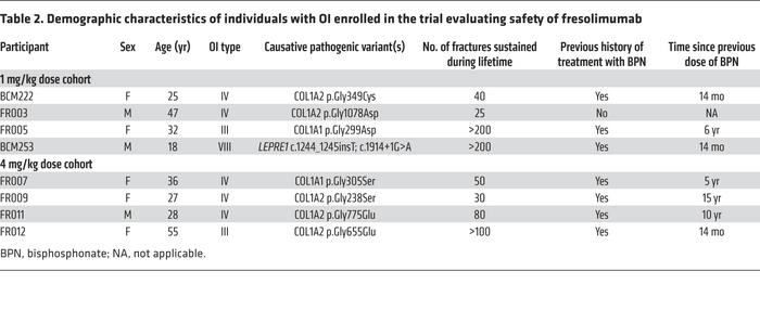 Demographic characteristics of individuals with OI enrolled in the trial...