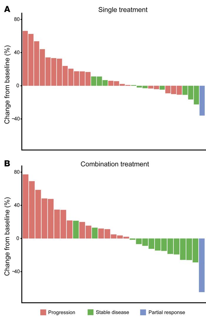 Best response by RECIST 1. 1 among the evaluable patients treated with a...