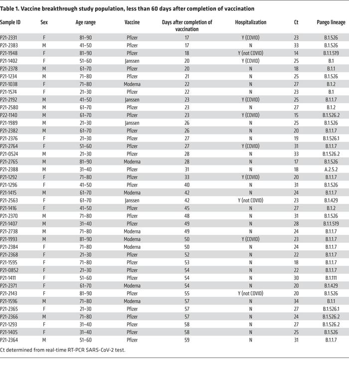 Vaccine breakthrough study population, less than 60 days after completio...