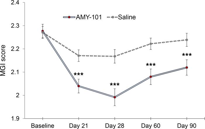 Change in the gingival index over time (primary efficacy endpoint) follo...
