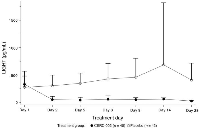 Serum free-LIGHT levels (pg/mL) over treatment period.
Mean free-LIGHT l...