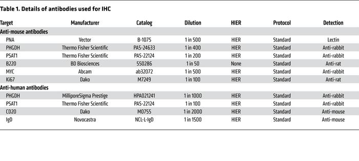 Details of antibodies used for IHC