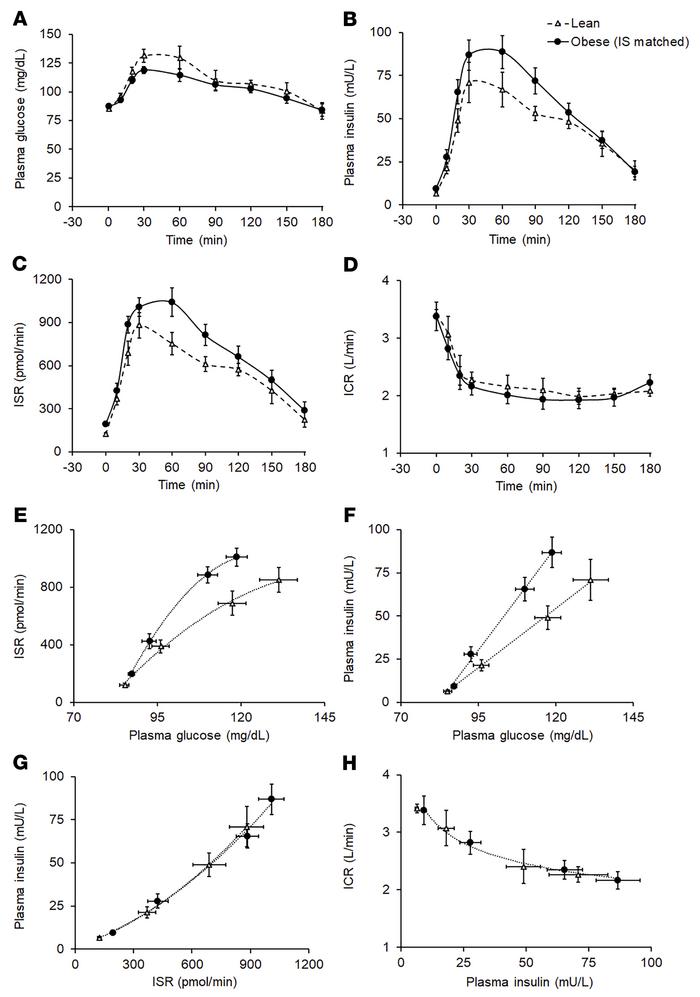 Effect of obesity, independent of insulin resistance, on basal and postp...