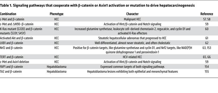 Signaling pathways that cooperate with β-catenin or Axin1 activation or ...
