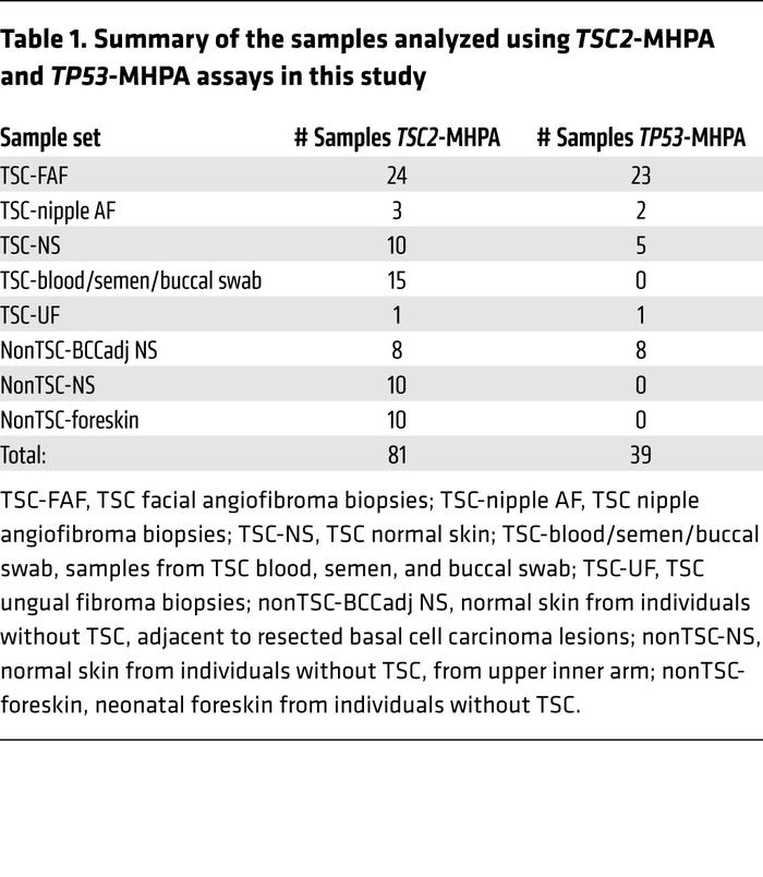 Summary of the samples analyzed using TSC2-MHPA and TP53-MHPA assays in ...