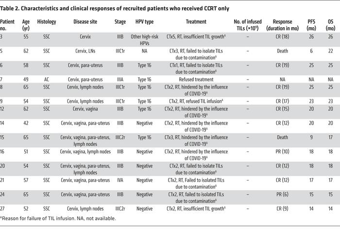 Characteristics and clinical responses of recruited patients who receive...