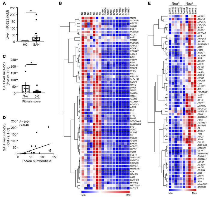 Hepatic miR-223 is highly elevated in SAH patients and positively correl...