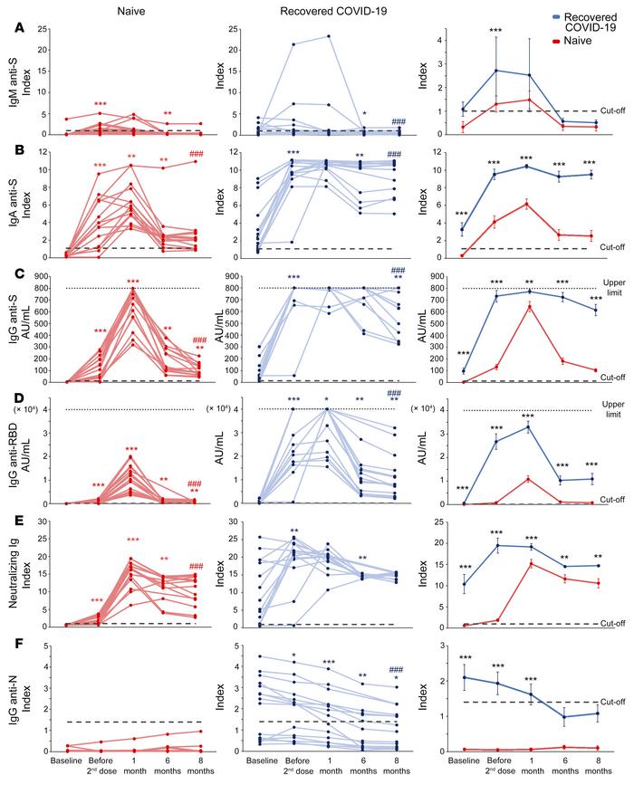 Longitudinal evaluation of anti-SARS-CoV-2 antibody levels in naive indi...