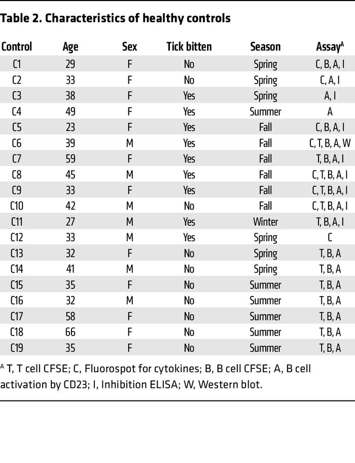 Characteristics of healthy controls