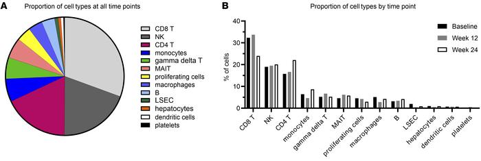 CD8+ T cells were the most abundant cell type according to scRNA-Seq.
38...