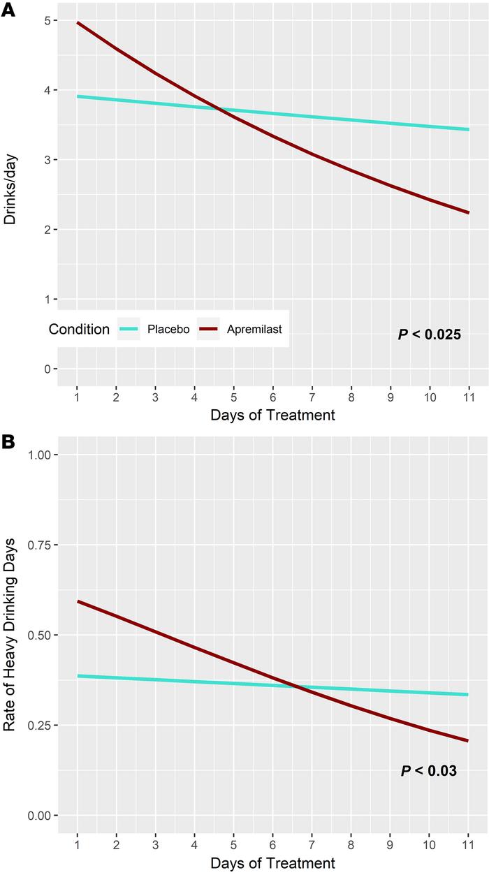 Apremilast reduces alcohol intake in non–treatment-seeking individuals w...