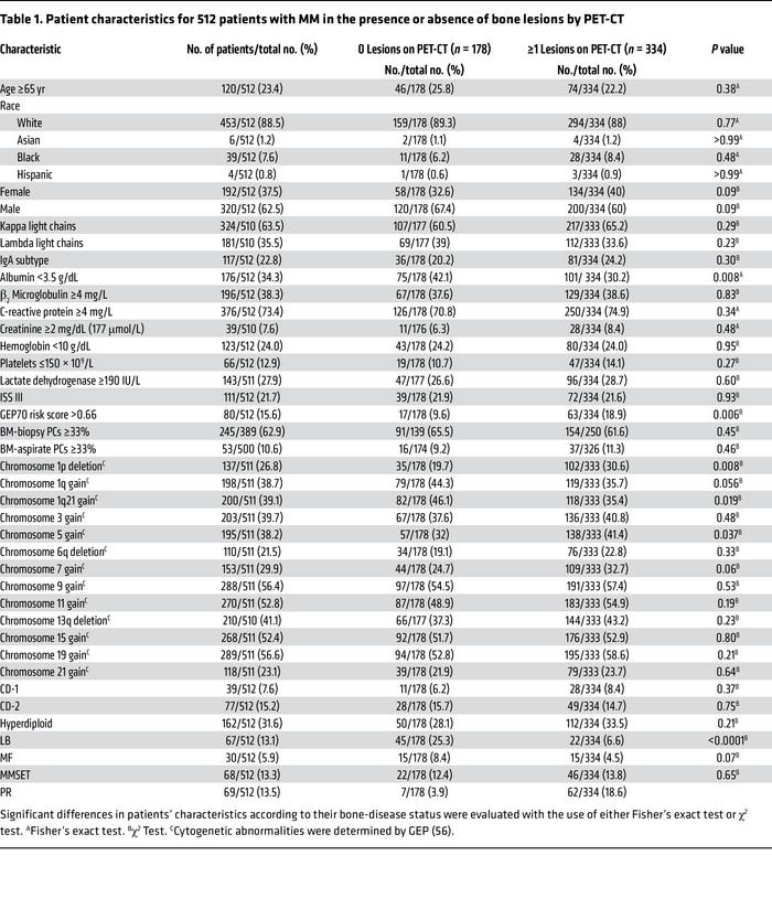 Patient characteristics for 512 patients with MM in the presence or abse...