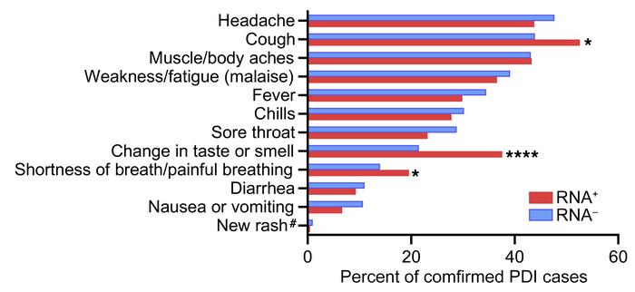 Symptom distribution in RNAemic and non-RNAemic PDI donors.
A questionna...