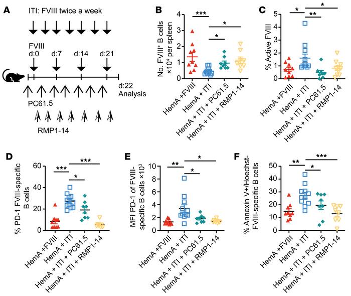 Both PD-1 blockade and Treg depletion abolish immune tolerance induction...