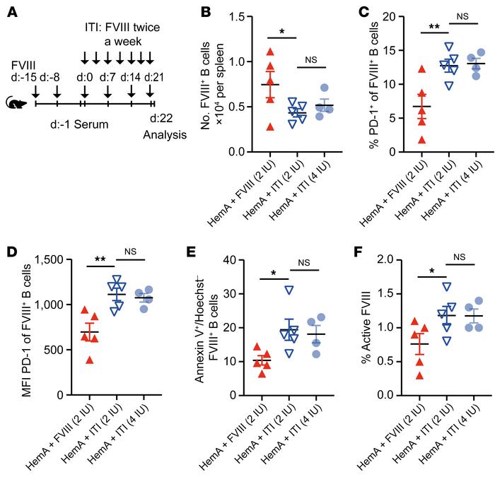 High-dose FVIII induces immune tolerance via PD-1 and Tregs in mice with...