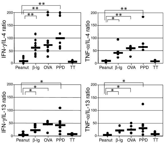 Th subset polarization of antigen-specific T lymphocytes from PA donors ...