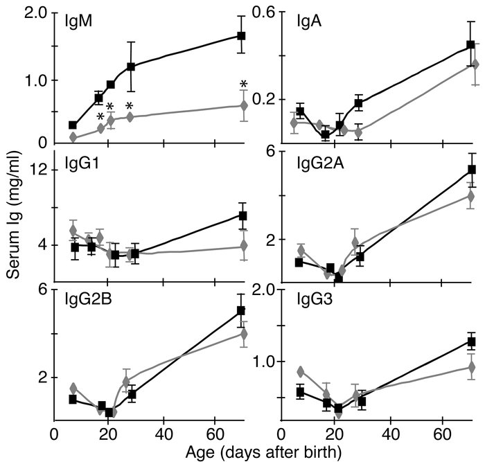 Serum Ig levels in wild-type and F/A-2+/+ mice. Serum Ig levels in wild-...