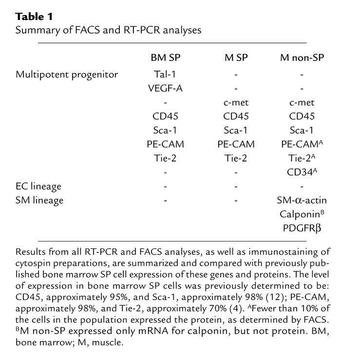 Summary of FACS and RT-PCR analyses