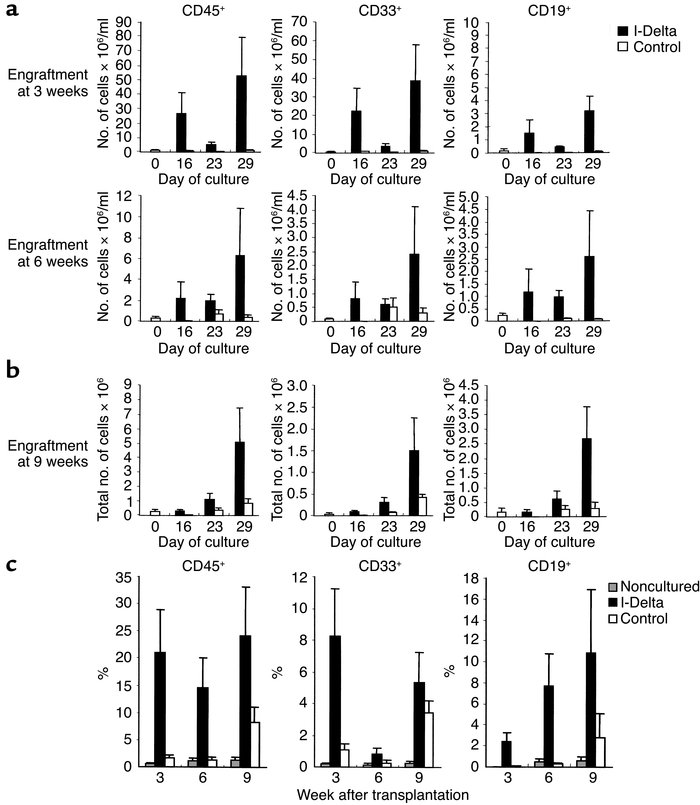 I-Delta1ext-myc enhances engraftment of human cells in marrow of NOD/SCI...