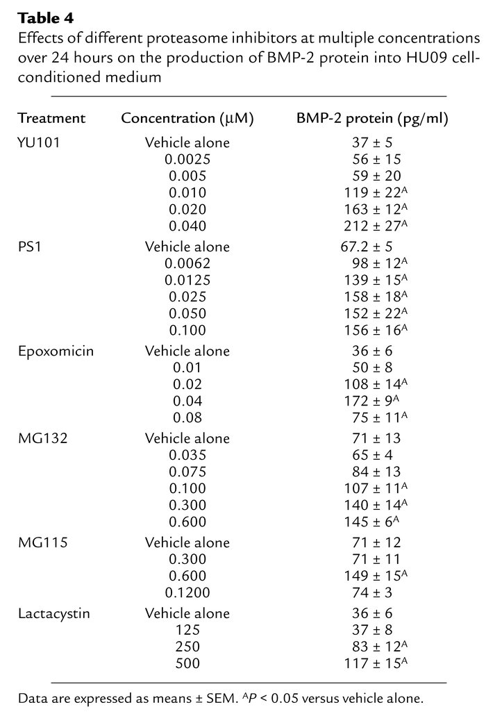 Effects of different proteasome inhibitors at multiple concentrations ov...