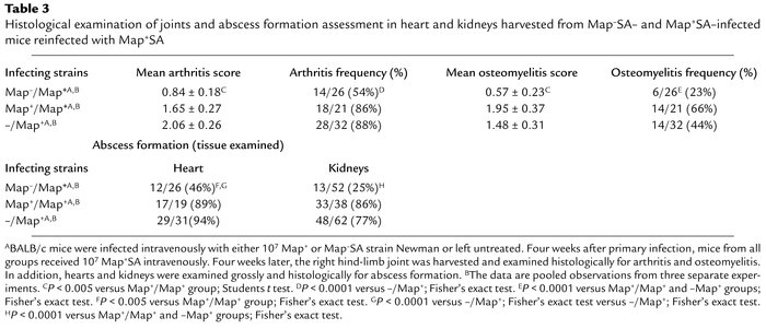 Histological examination of joints and abscess formation assessment in h...