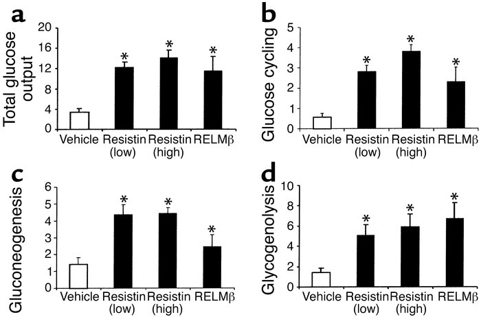 Effect of resistin and RELMβ on hepatic glucose fluxes (mg/kg/min) durin...