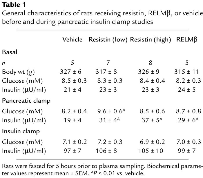 General characteristics of rats receiving resistin, RELMβ, or vehicle be...