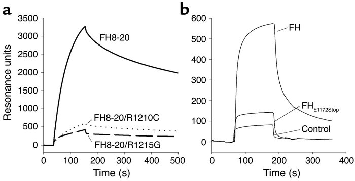 Binding of recombinant and purified mutant factor H protein to C3d analy...