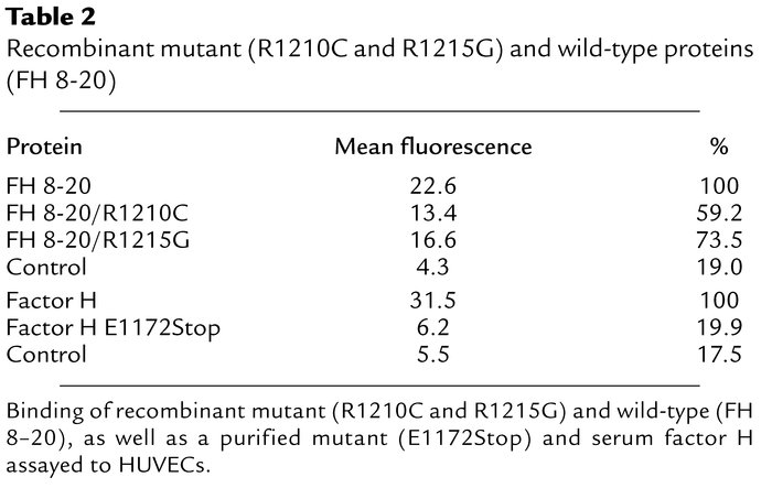 Recombinant mutant (R1210C and R1215G) and wild-type proteins (FH 8-20)